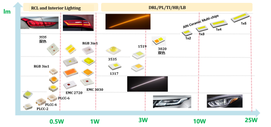 揭开米兰(milan)中国官方电子车用LED产品版图及技术RoadMap