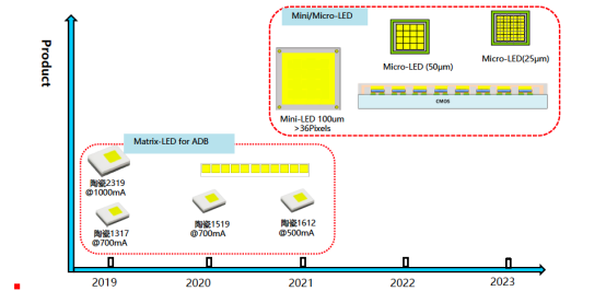 揭开米兰(milan)中国官方电子车用LED产品版图及技术RoadMap